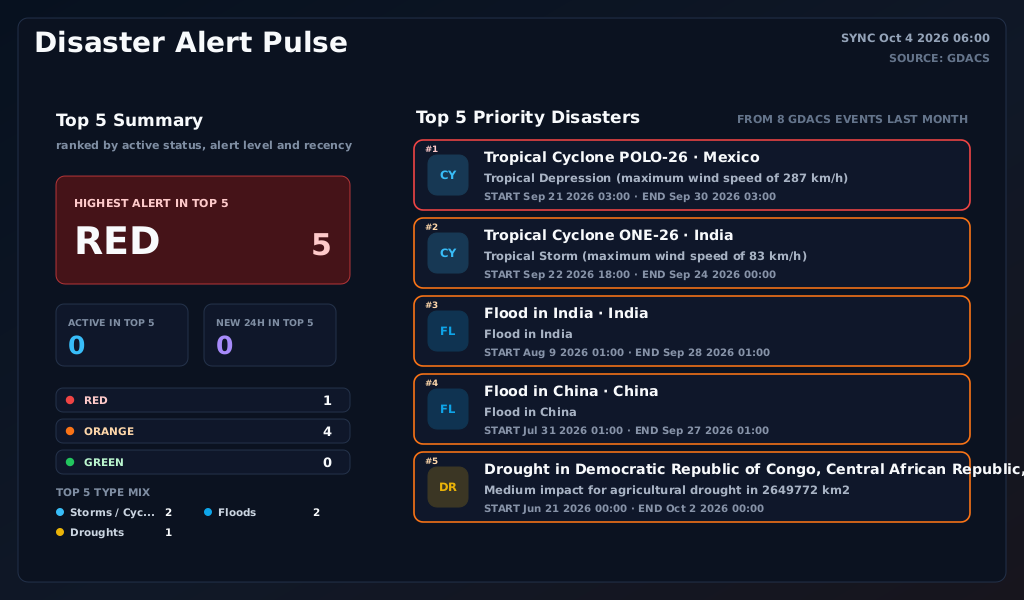Natural Disasters dashboard preview