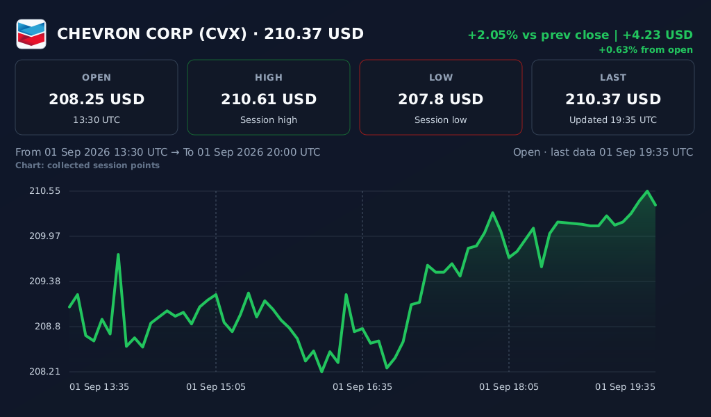 Stocks History dashboard preview