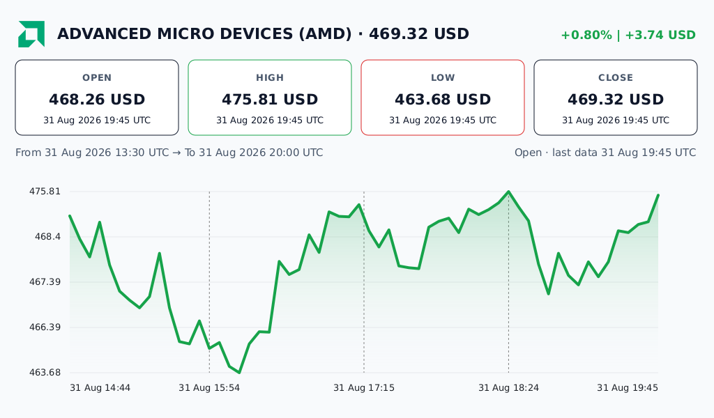 Stock 24h Chart Light theme preview