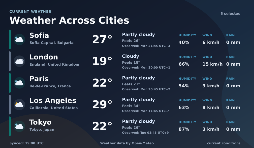Weather Across Cities theme preview